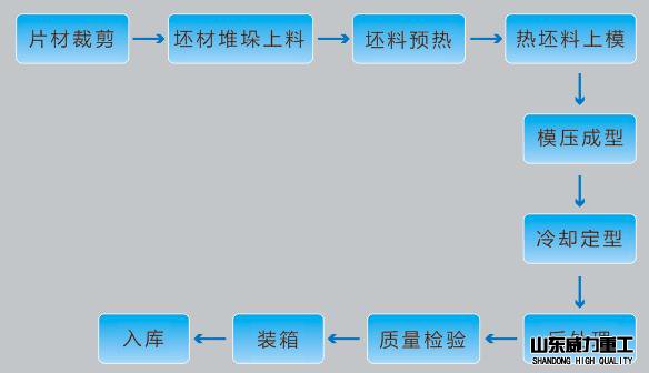 模压成型工艺流程